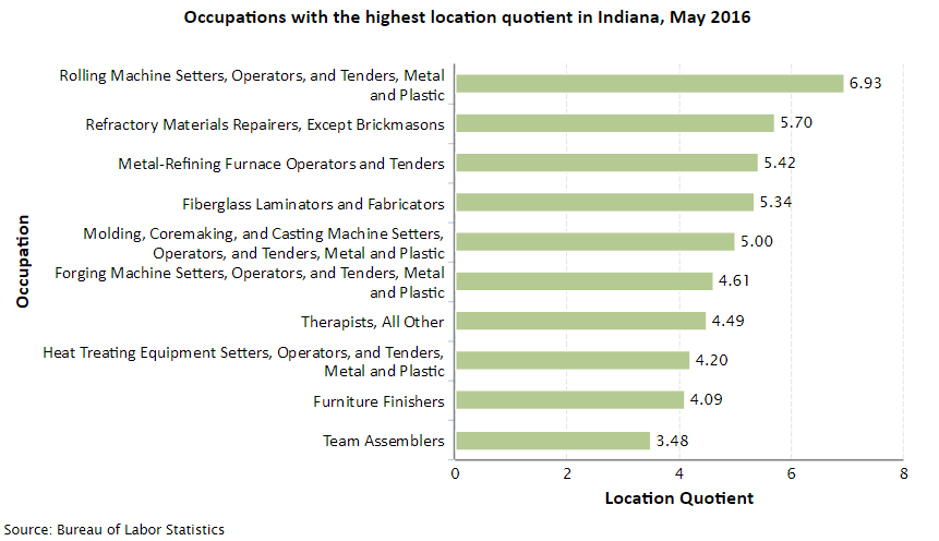 Indiana Job Opportunities
