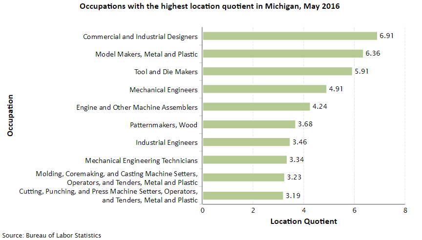 Michigan Job Opportunities