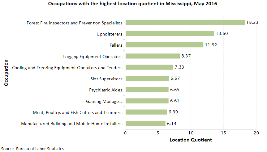 Mississippi Job Opportunities
