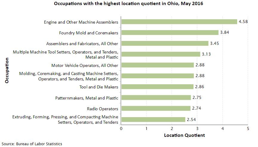Ohio Job Opportunities