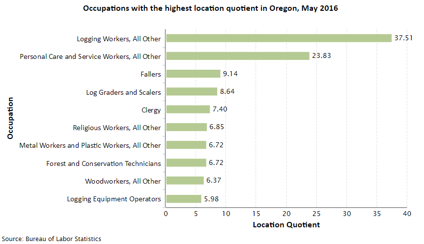 Oregon Job Opportunities